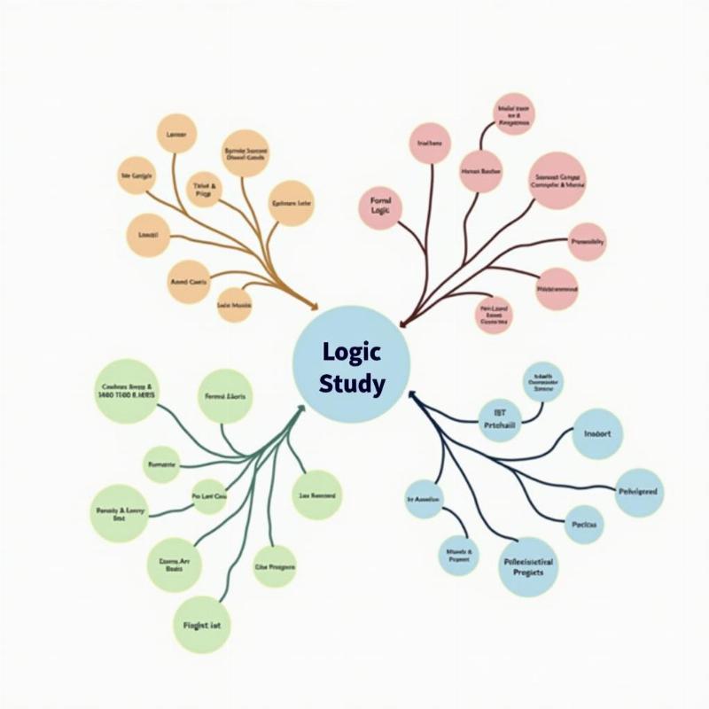 Các nhánh chính của logic học: hình thức, biện chứng và ứng dụng trong các lĩnh vực khác